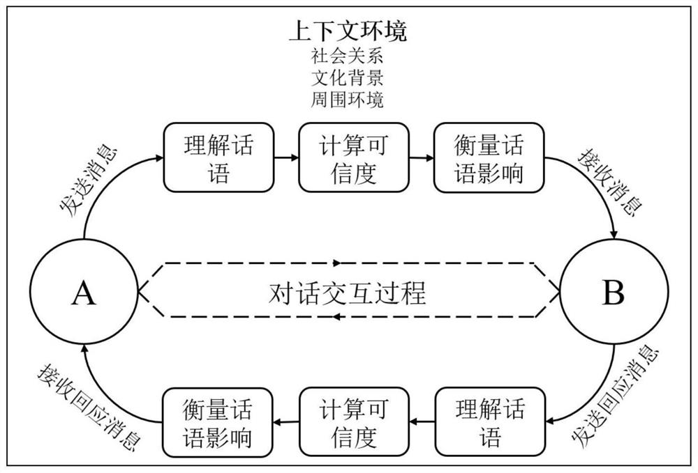 Dialogue sentiment analysis method based on interactive long-short-term memory network