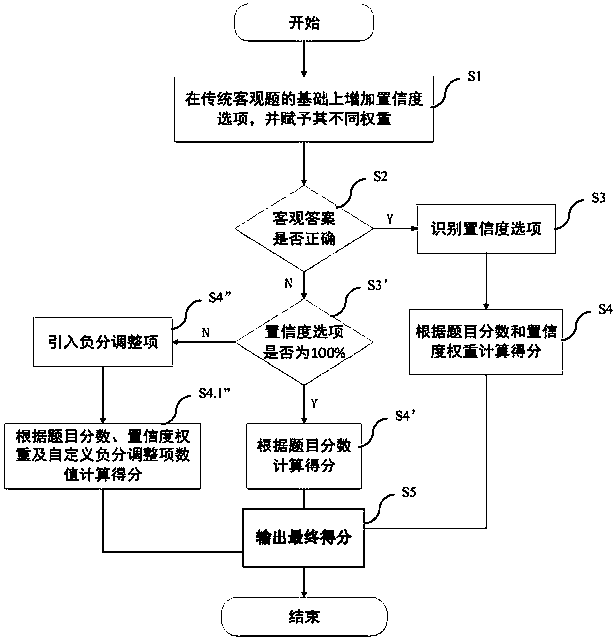 A machine judging method for objective questions containing subjective information