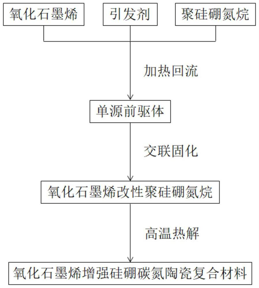 Graphene oxide reinforced silicon boron carbon nitrogen ceramic composite material and preparation method thereof