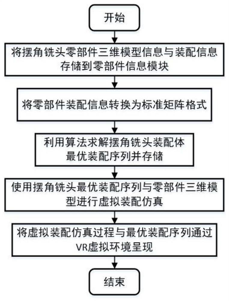 Swing angle milling head assembly sequence planning demonstration system and method