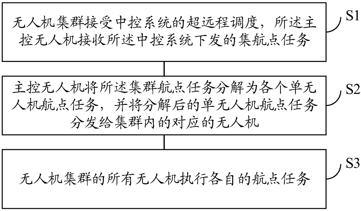 Unmanned aerial vehicle cluster and flight method thereof