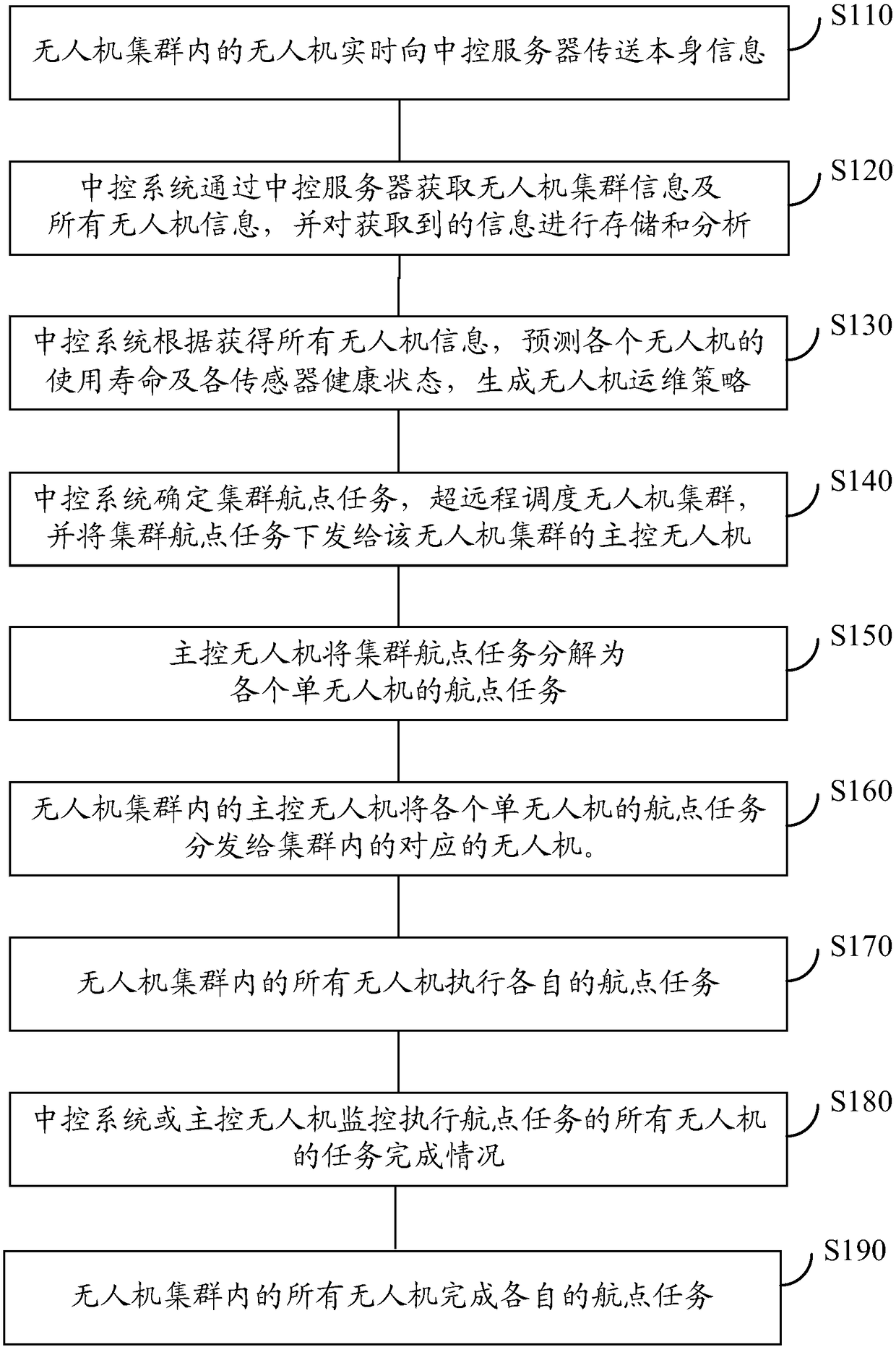 Unmanned aerial vehicle cluster and flight method thereof