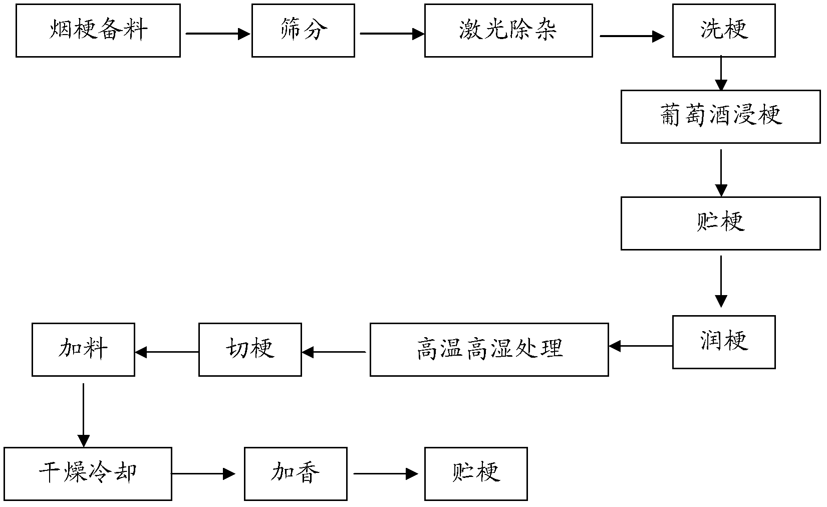 Method for improving quality of tobacco stalks by using grape wine