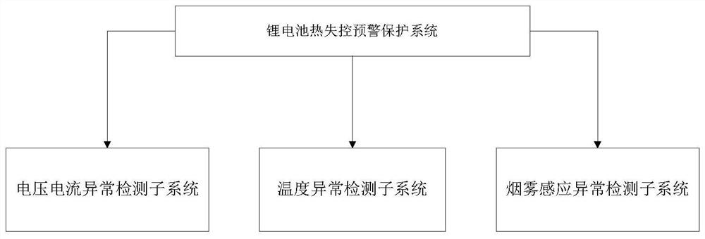 A lithium battery thermal runaway early warning protection system and method