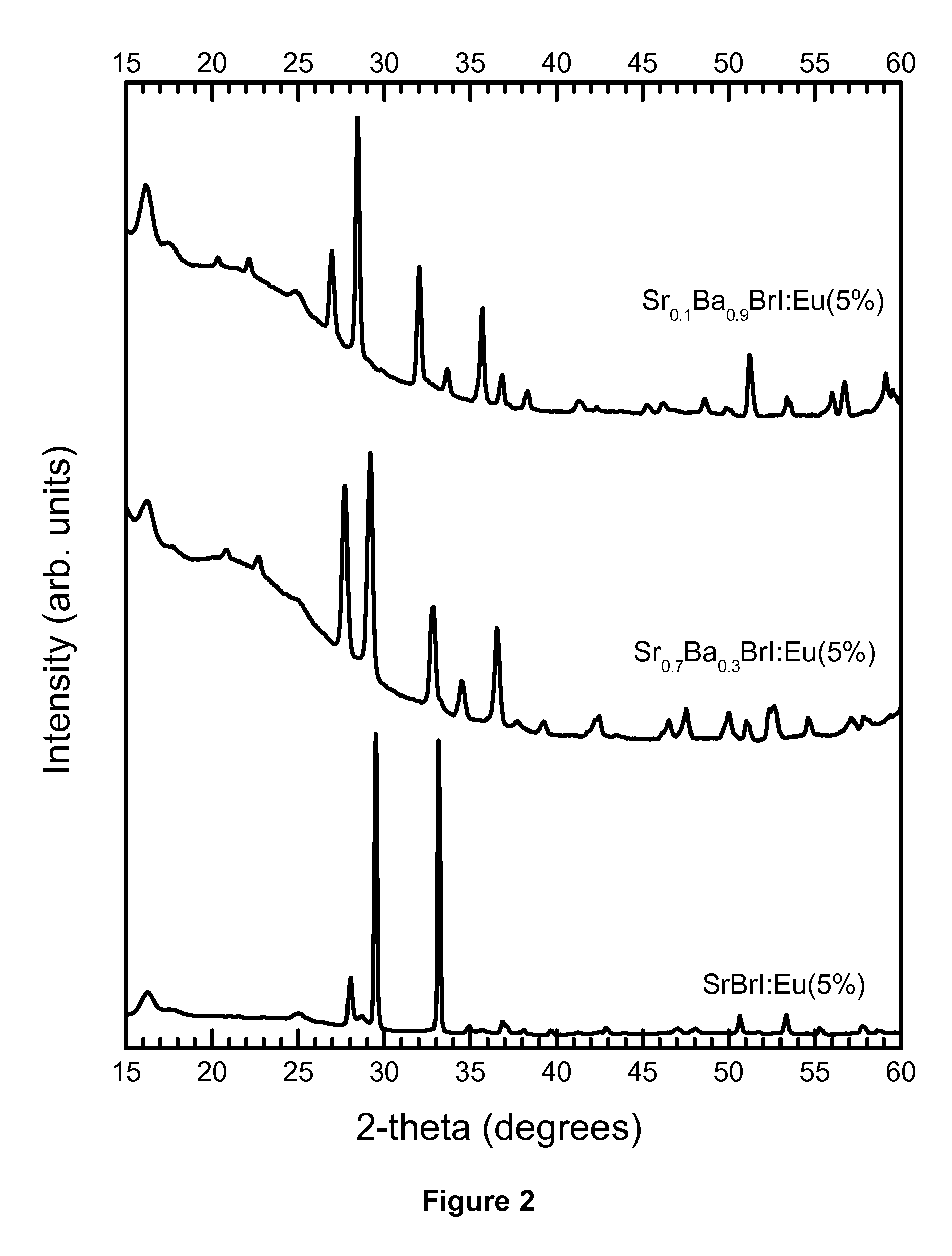 Novel Lanthanide Doped Strontium Barium Mixed Halide Scintillators