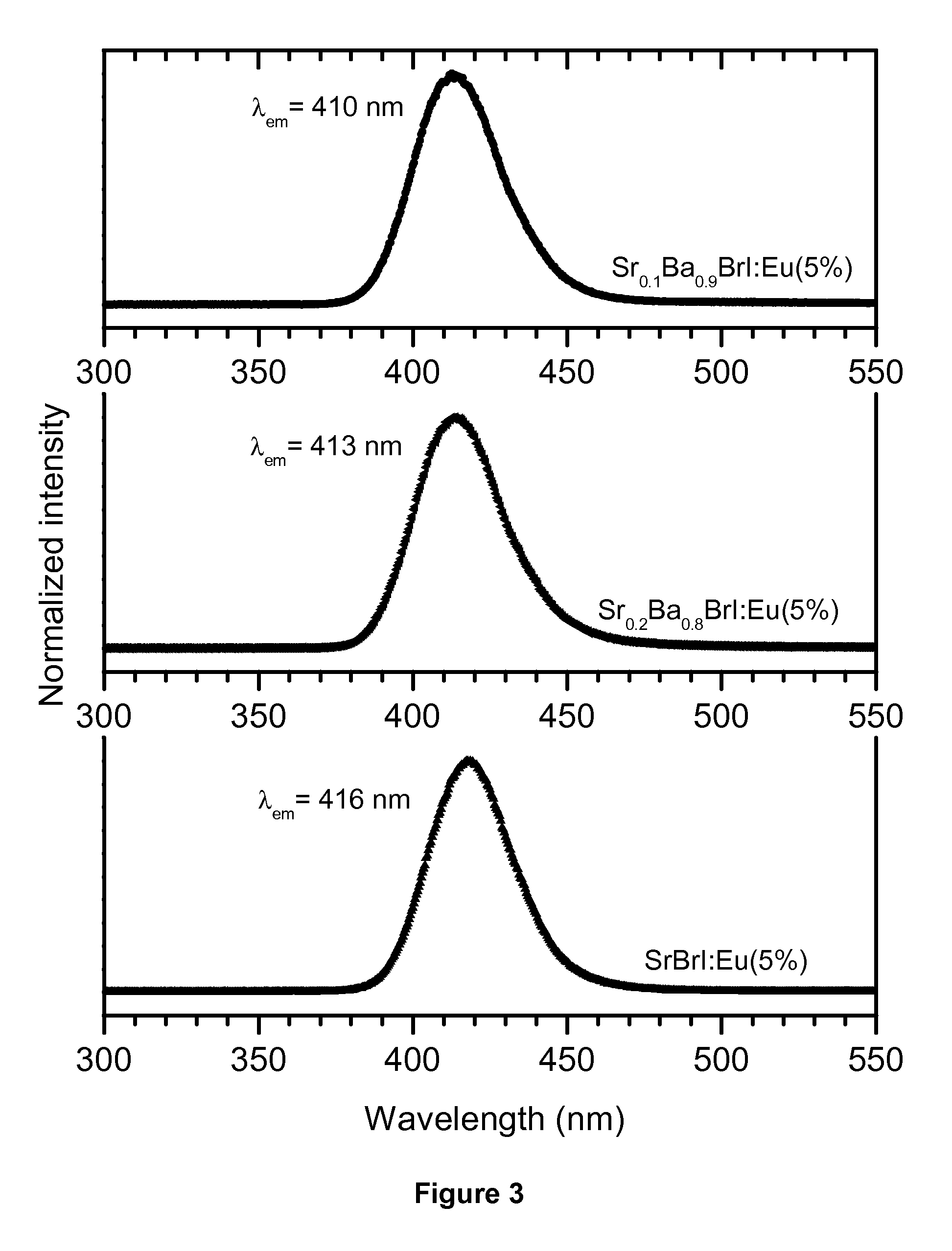 Novel Lanthanide Doped Strontium Barium Mixed Halide Scintillators