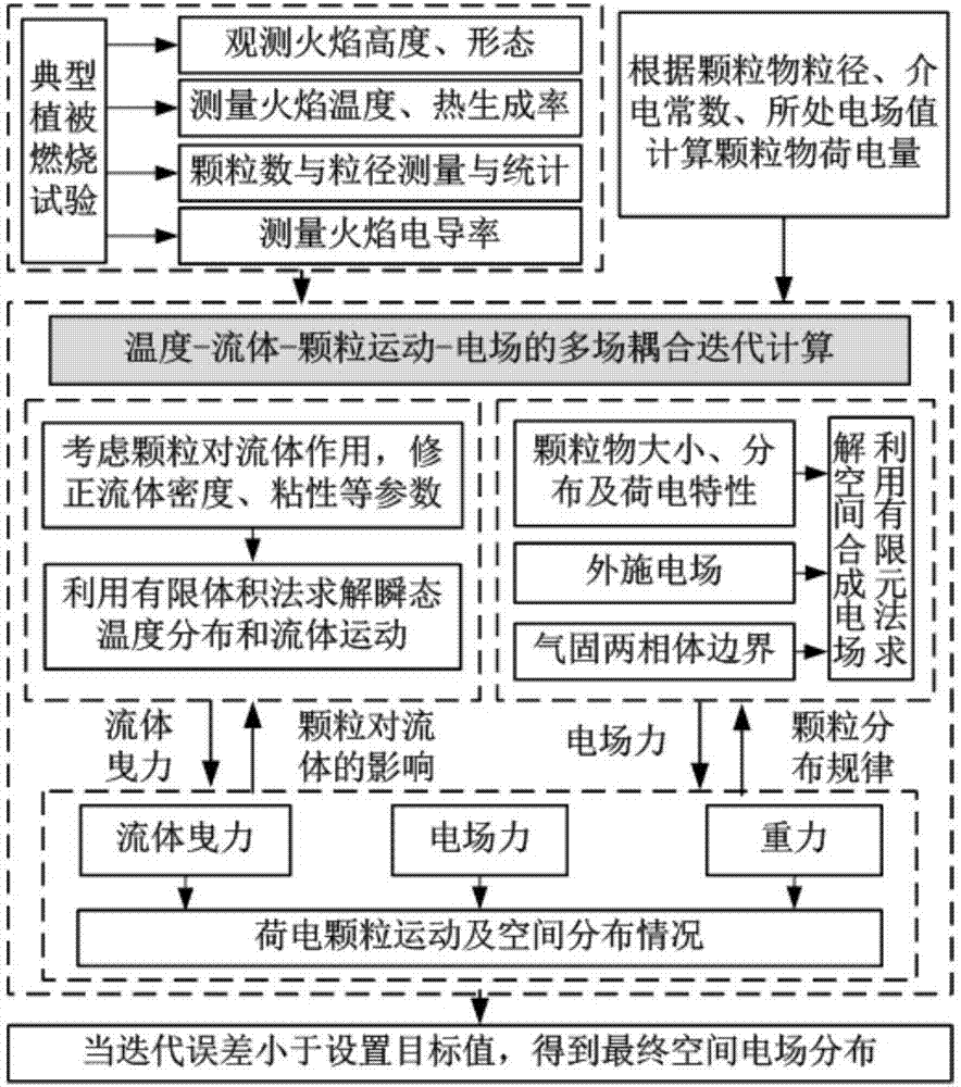 Calculation method for transmission line clearance spatial synthetic electric field under mountain fire condition