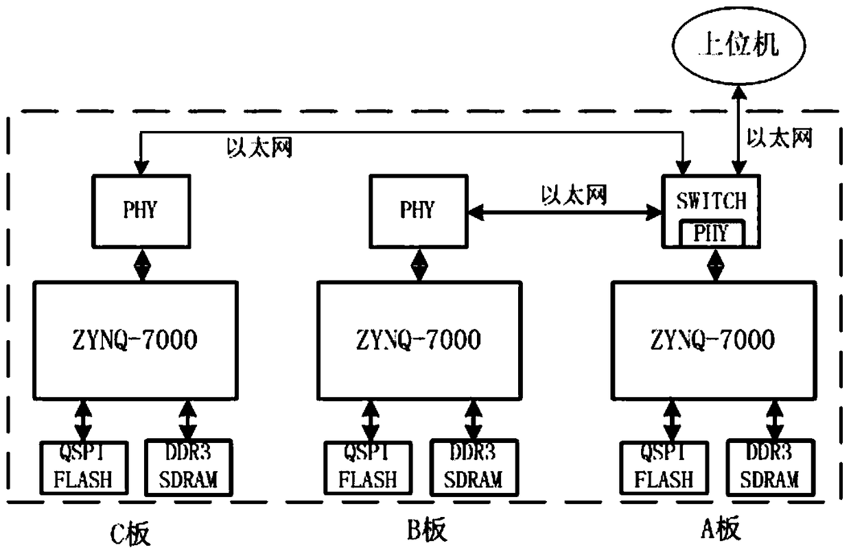 A zynq-based single-board or multi-board system and online update method