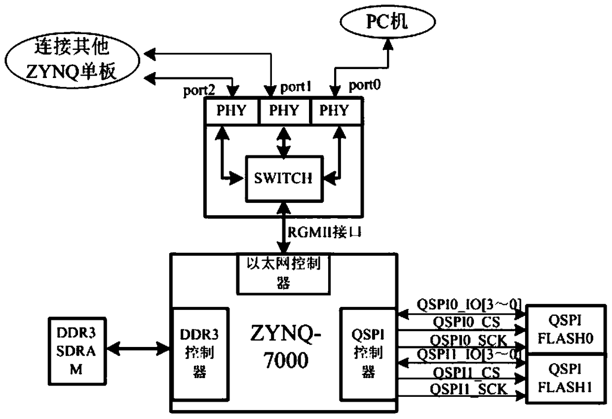 A zynq-based single-board or multi-board system and online update method