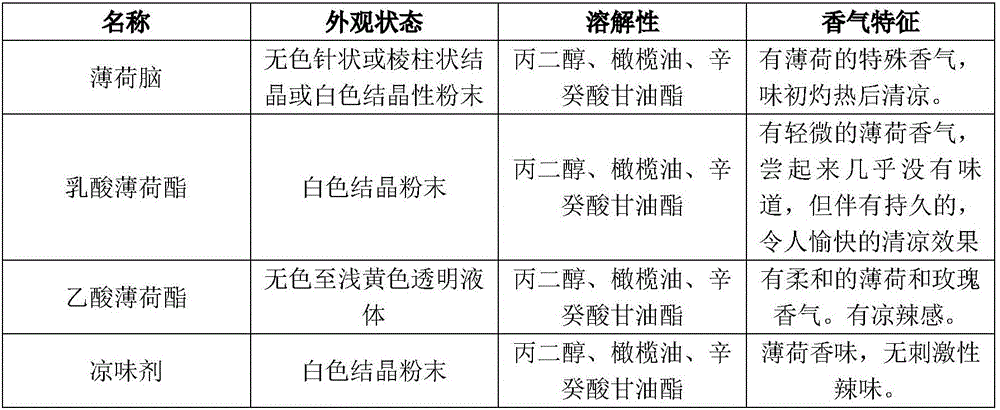 Cool peppermint essence for menthol cigarette ice blast and preparation method and application of essence