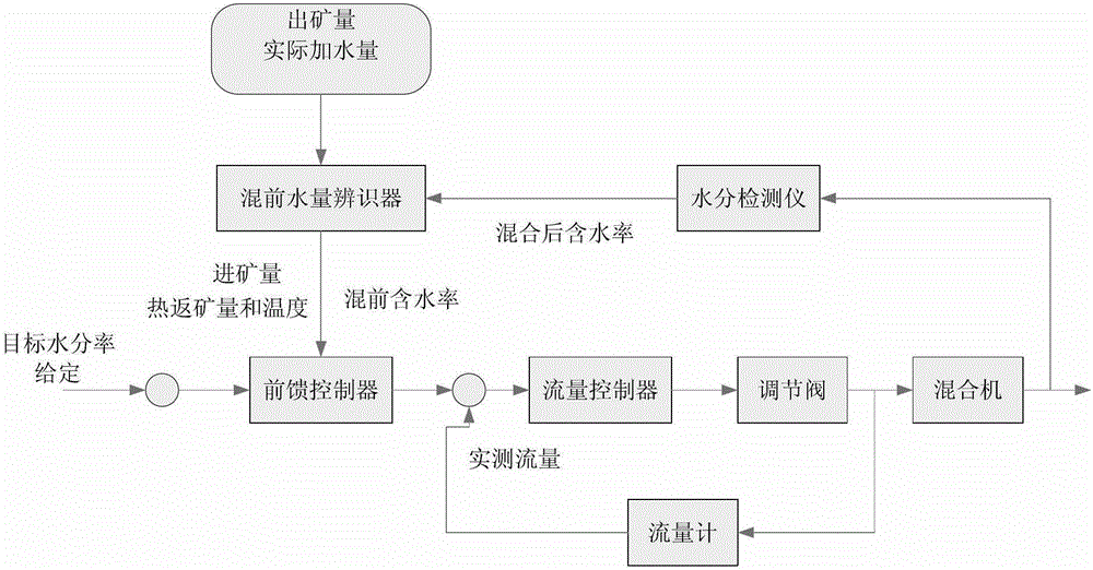 An Intelligent Sintering Mixing Water Adding Control Method with Prediction Function