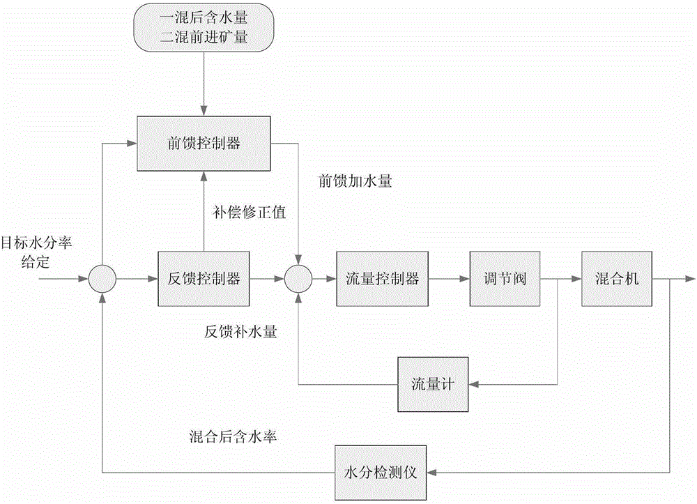 An Intelligent Sintering Mixing Water Adding Control Method with Prediction Function