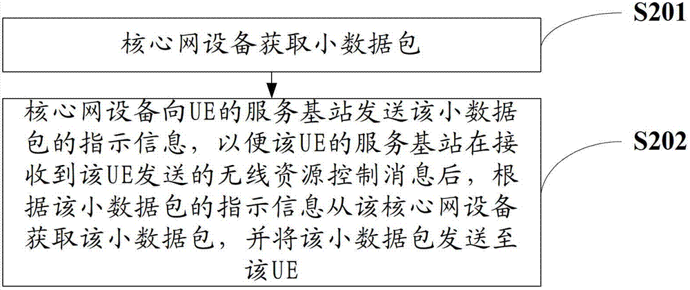 Data packet transmission method and device