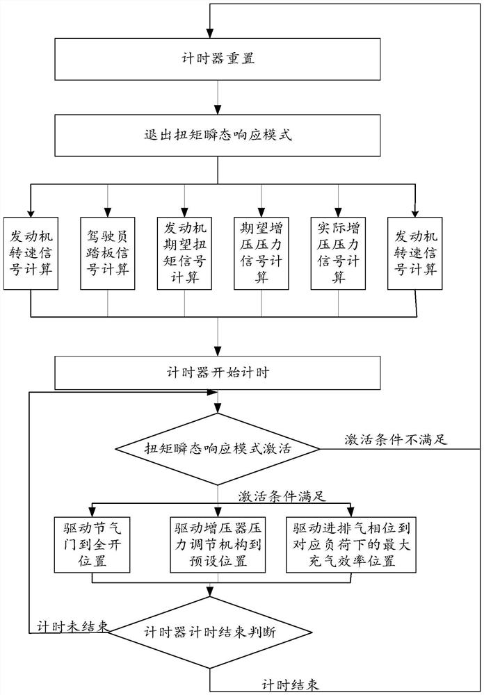 Engine torque transient response method and device, electronic equipment and storage medium