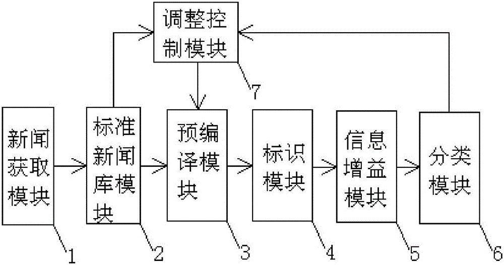 Construction method and construction system for stock standard news library