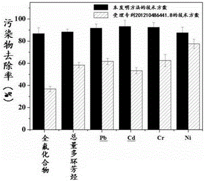 Combined chemical-phytoremediation method for fluoride compound polluted soil