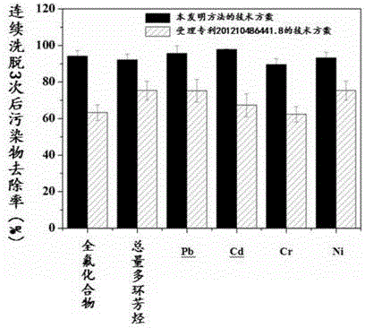 Combined chemical-phytoremediation method for fluoride compound polluted soil