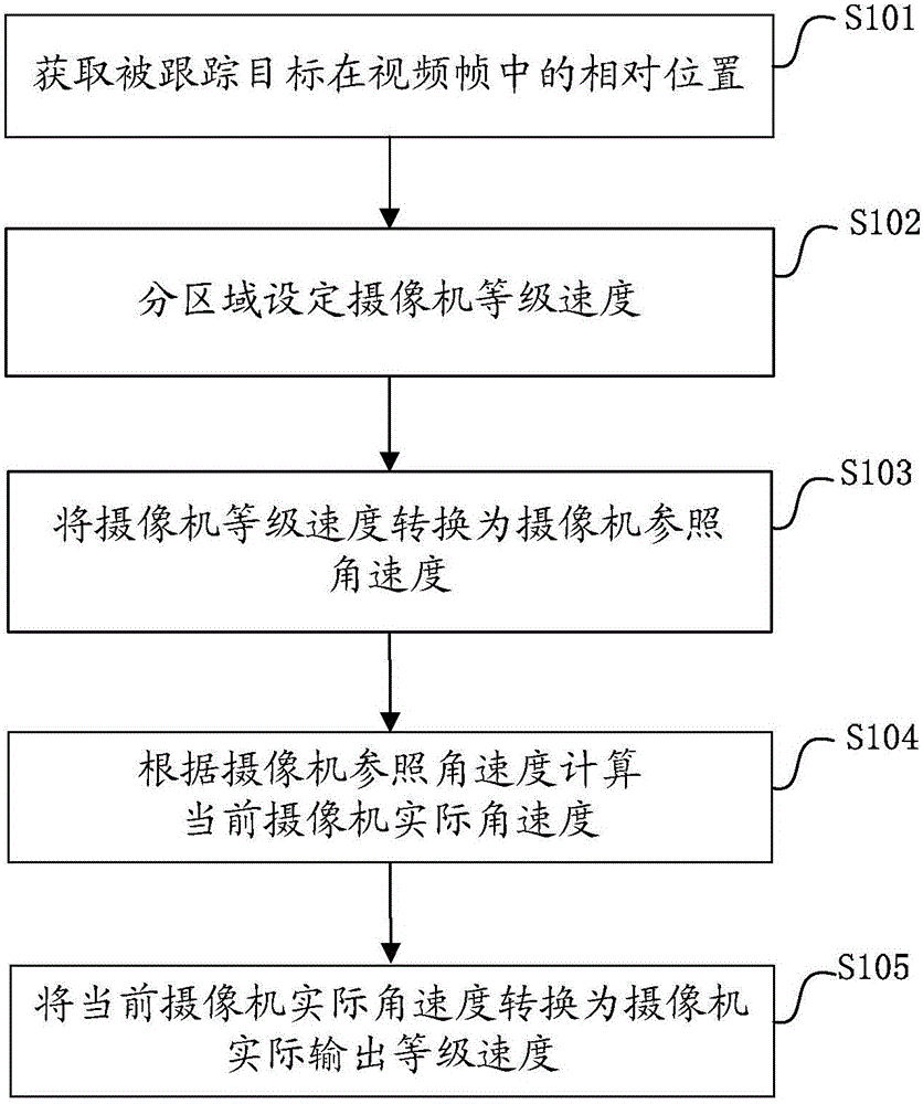 A camera Ptz control method and device for target tracking