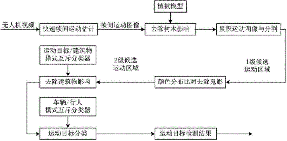 Unmanned aerial vehicle to ground moving target detection method based on vision