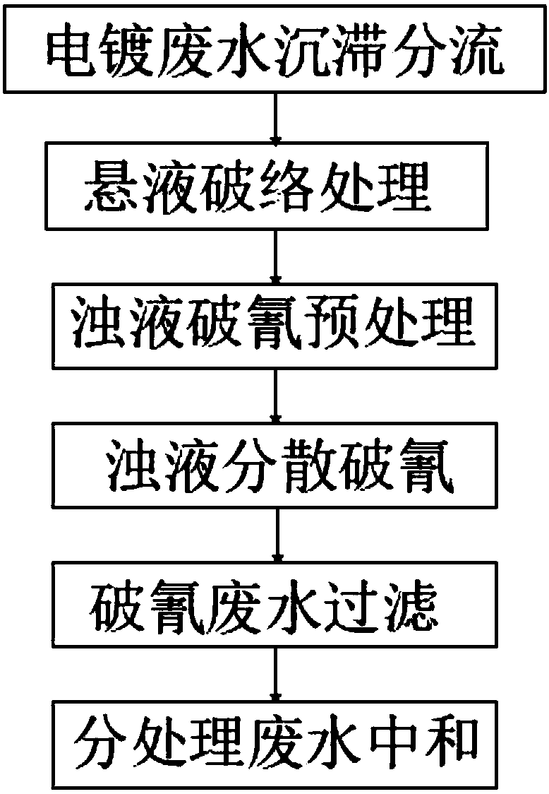 Electroplating pre-treatment technology of cyanide-containing wastewater