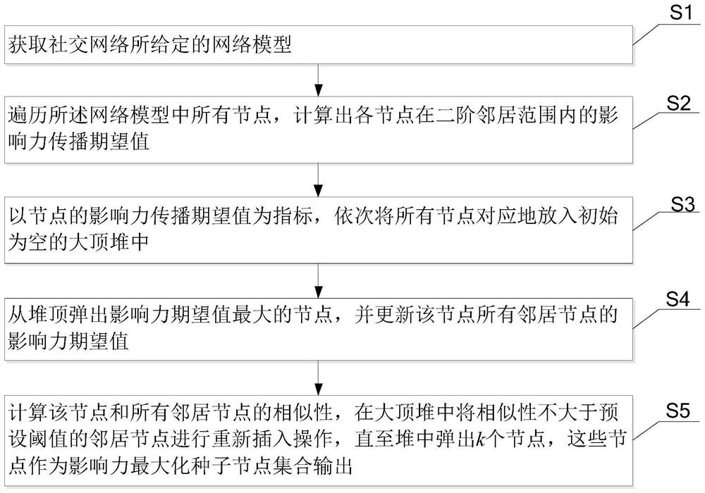 Method and system for detecting influence maximization node in social network