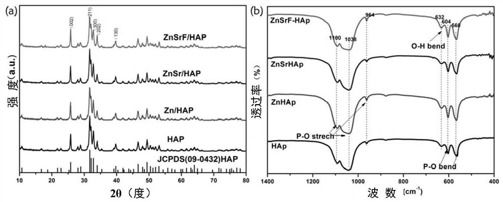 A kind of bionic ternary ion-doped hydroxyapatite bioceramic powder material and its preparation method and application