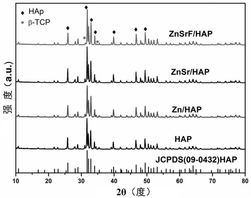 A kind of bionic ternary ion-doped hydroxyapatite bioceramic powder material and its preparation method and application