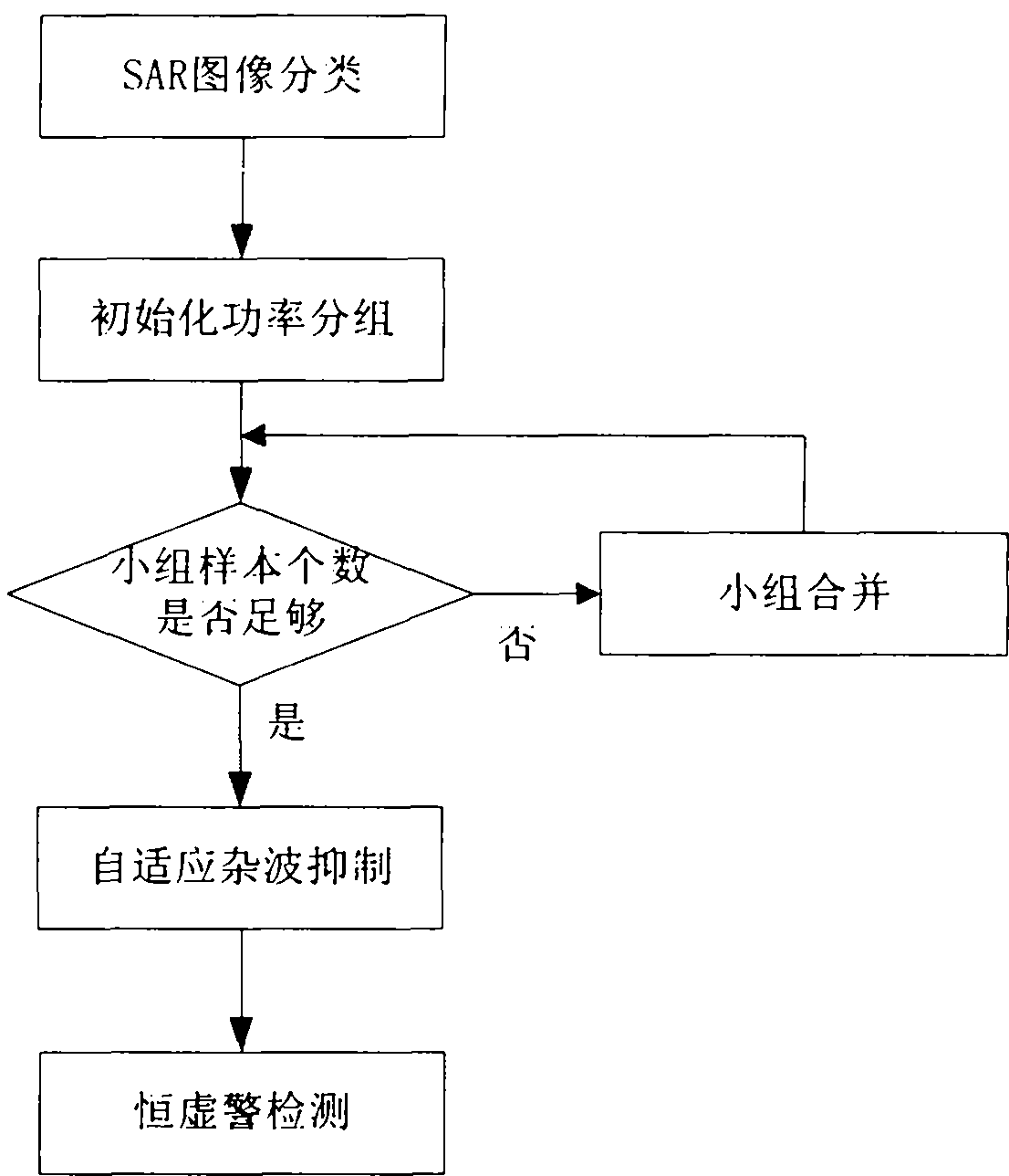 An Adaptive Moving Target Detection Method Combining Polarization Classification and Power Grouping