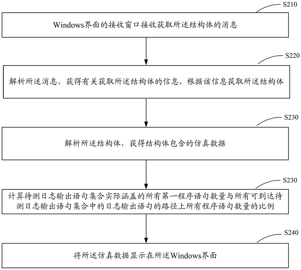 A method and device for realizing the output of simulink module simulation data to an interface