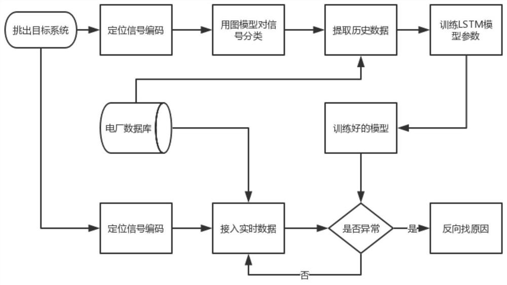 Online abnormality monitoring and diagnosis method and system