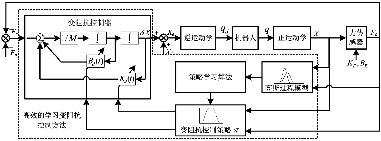 Control system and method for learning variable impedance