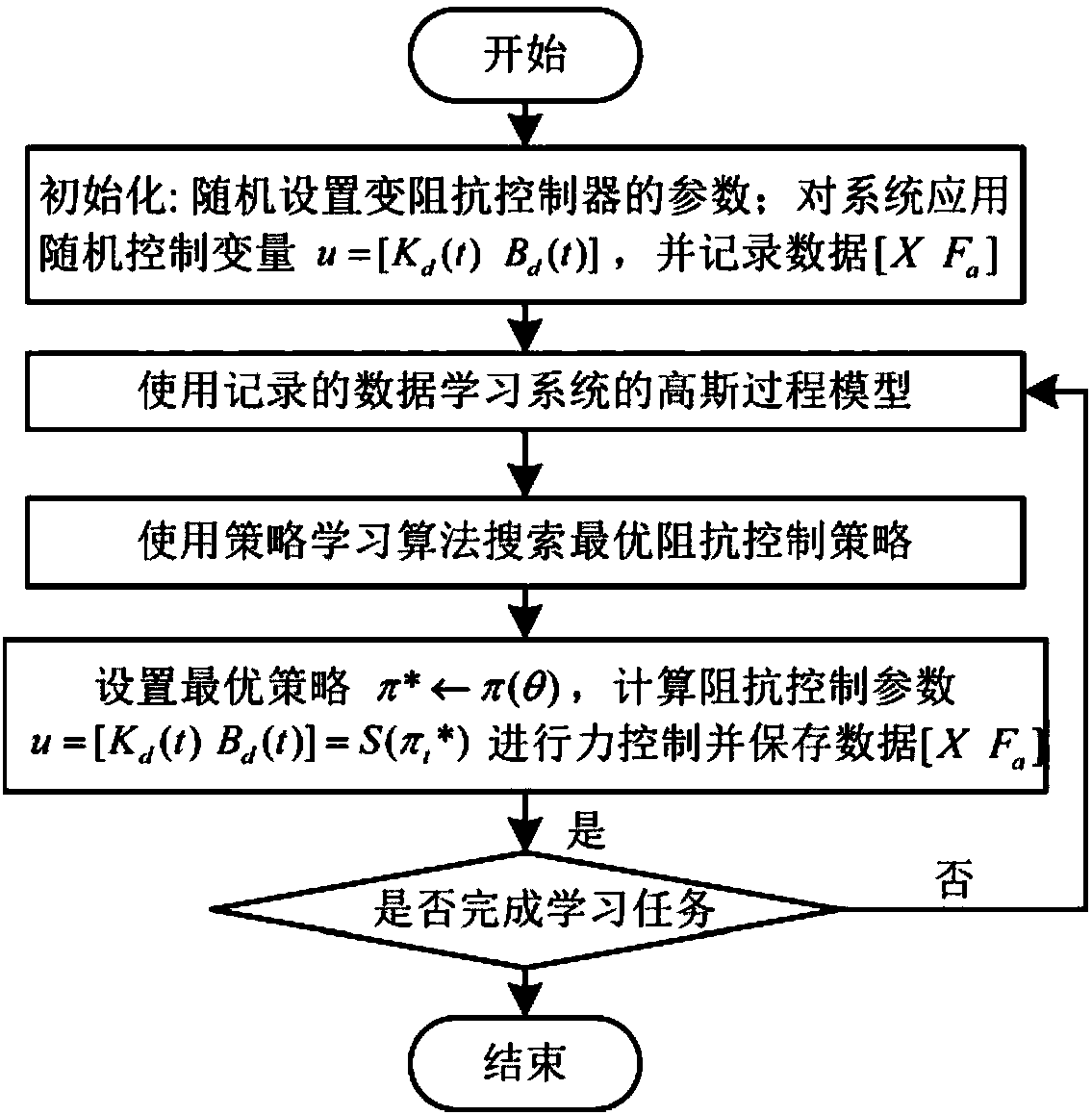 Control system and method for learning variable impedance