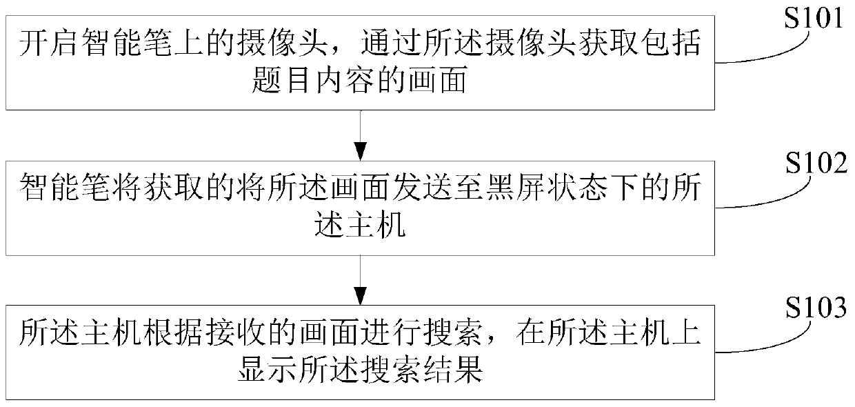 Method and device for topic search for intelligent equipment