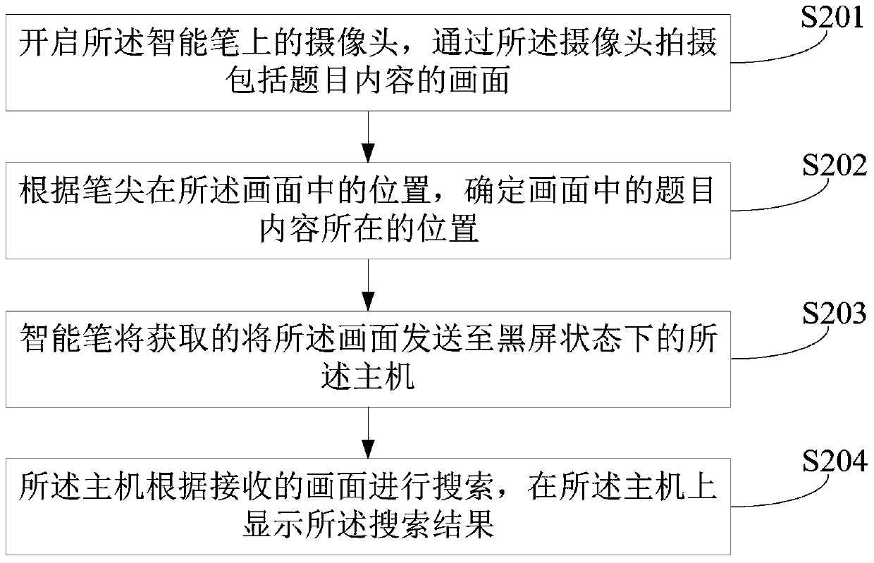 Method and device for topic search for intelligent equipment