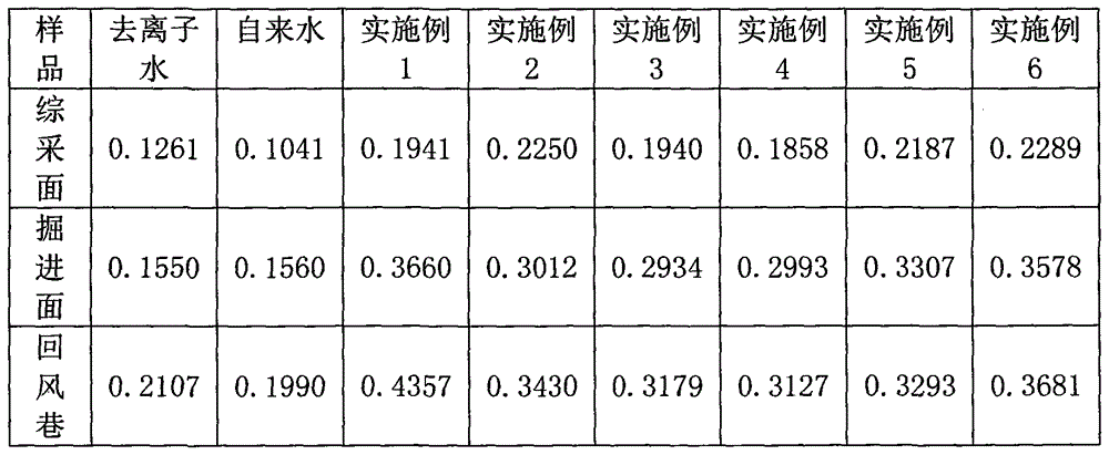 Dust inhibitor and preparation method thereof