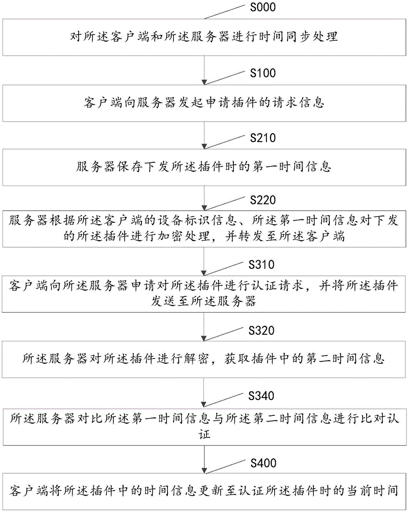 Time type plug-in authentication method and system