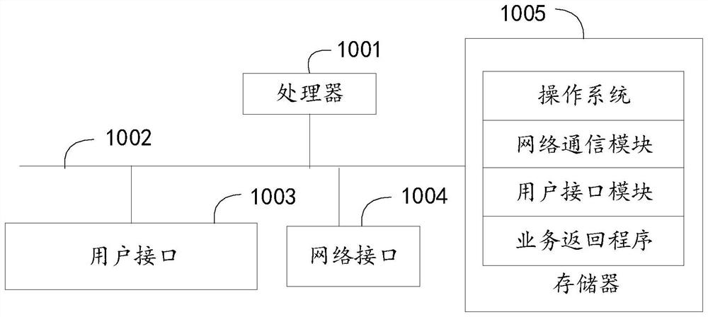 Business return method, device and apparatus and readable storage medium