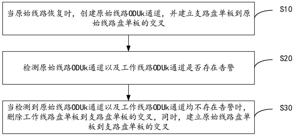 Business return method, device and apparatus and readable storage medium