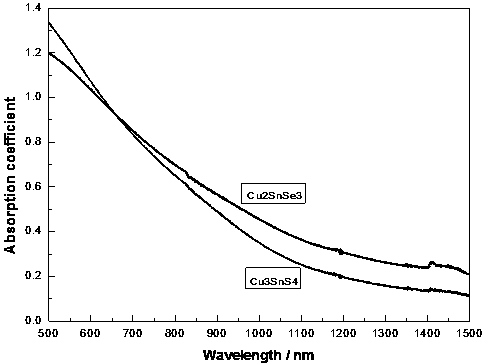 Cu3SnS4/Cu2SnSe3 composite photocathode for photoelectrochemical solar cell and preparation method thereof