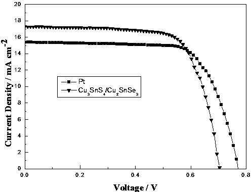 Cu3SnS4/Cu2SnSe3 composite photocathode for photoelectrochemical solar cell and preparation method thereof