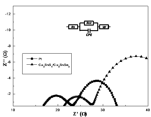 Cu3SnS4/Cu2SnSe3 composite photocathode for photoelectrochemical solar cell and preparation method thereof