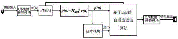 Method for realizing noise reduction processing on speech signal by using digital noise reduction algorithm