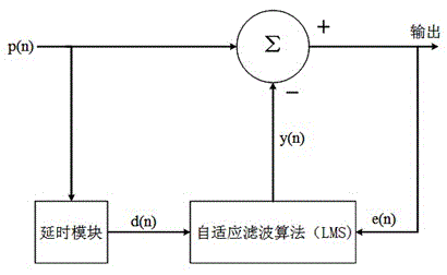 Method for realizing noise reduction processing on speech signal by using digital noise reduction algorithm