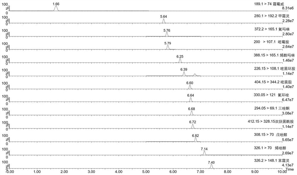 Improved QuEChERS-LC-MS/MS method for rapidly determining 13 bactericides in gastrodia elata