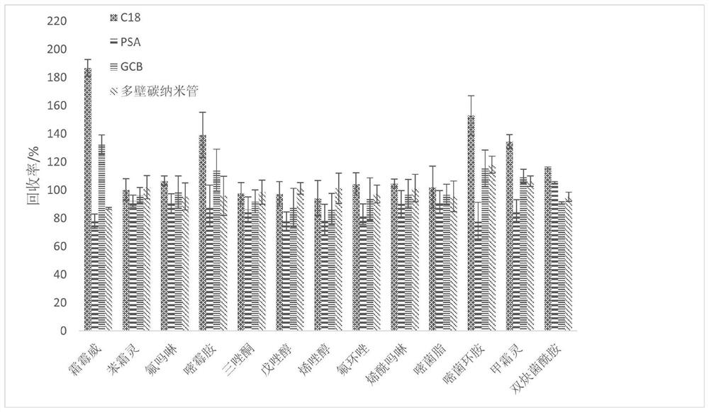 Improved QuEChERS-LC-MS/MS method for rapidly determining 13 bactericides in gastrodia elata