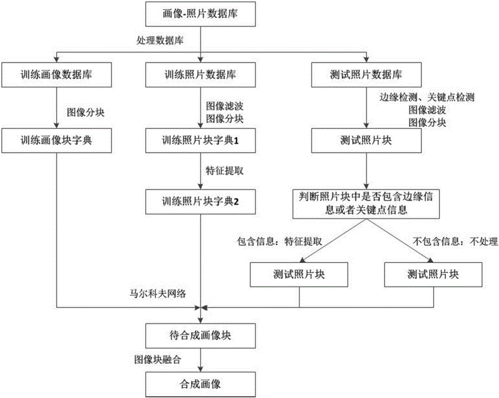 Face image synthesis method based on adaptive expression