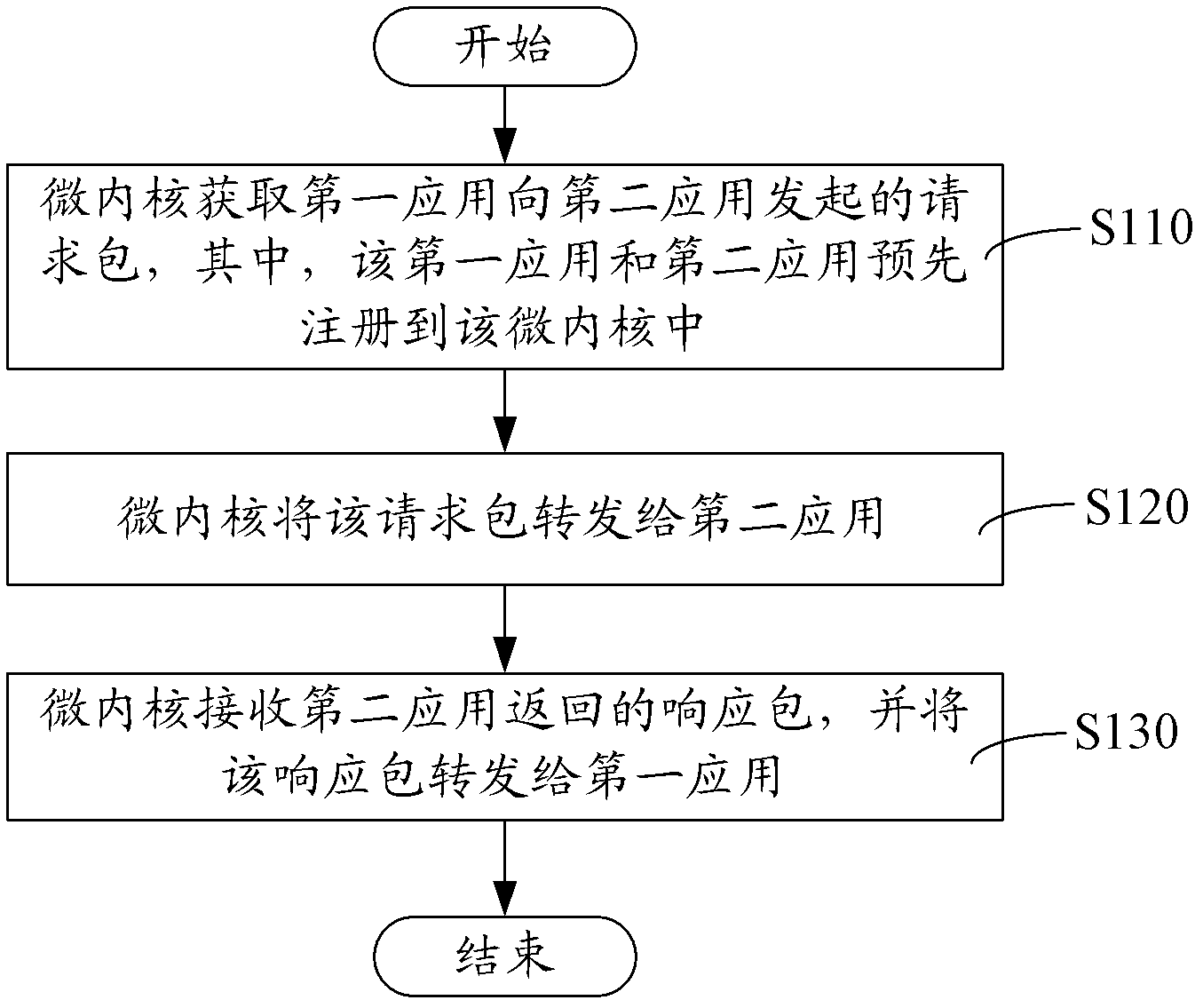 Method and system realizing communication among multiple applications