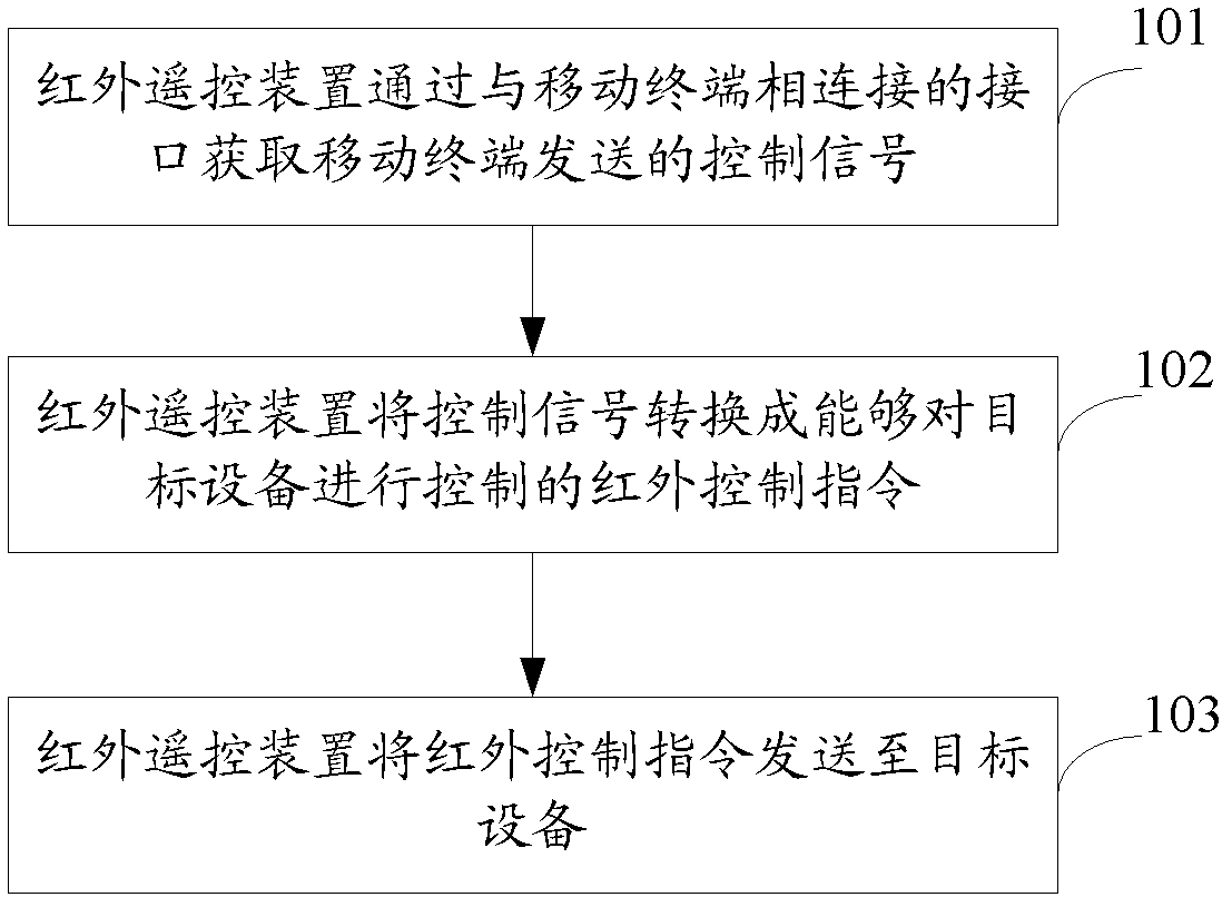 Infrared remote control method and device