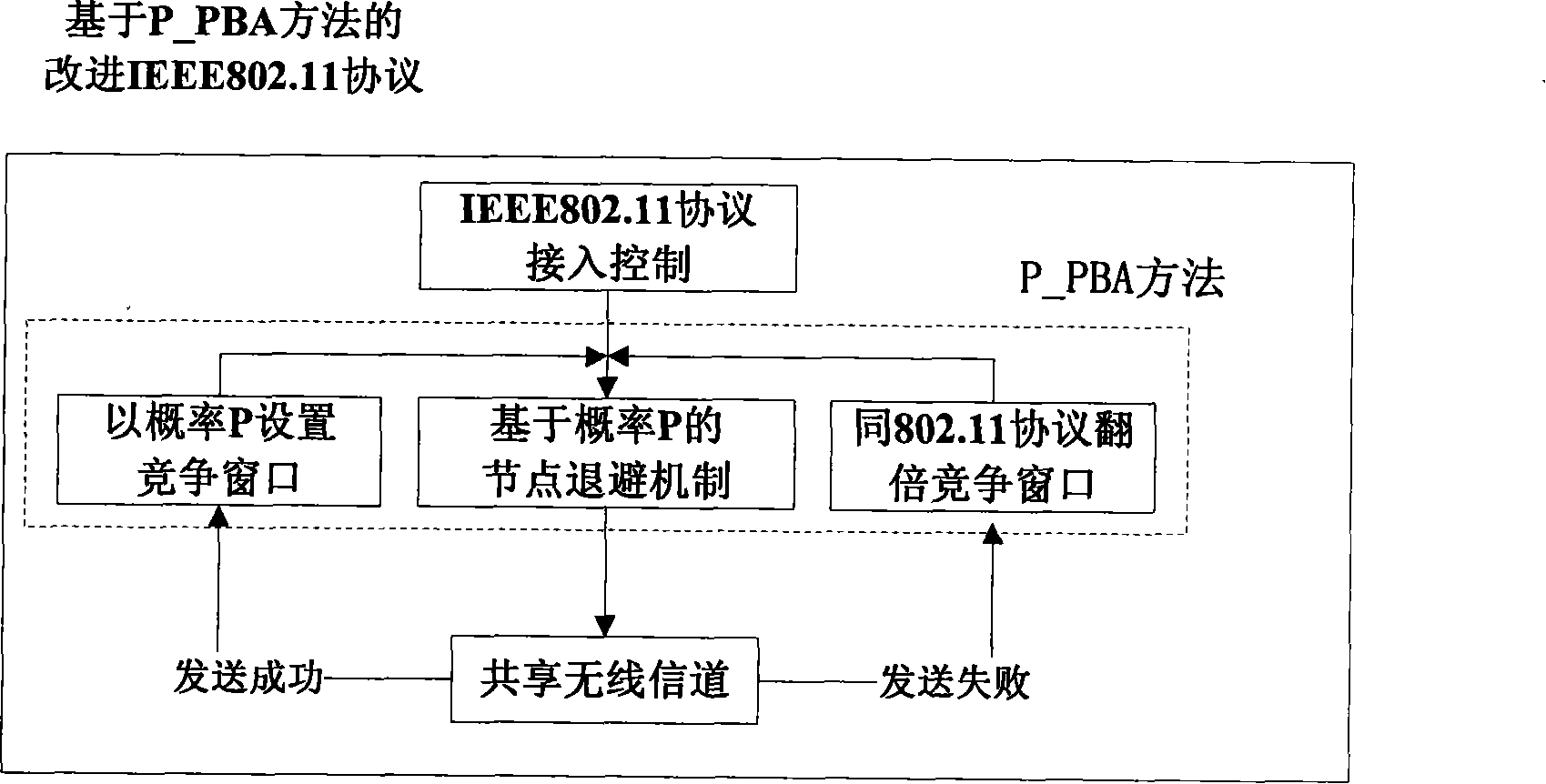 A wireless competition access control method based on congestion degree possibility P