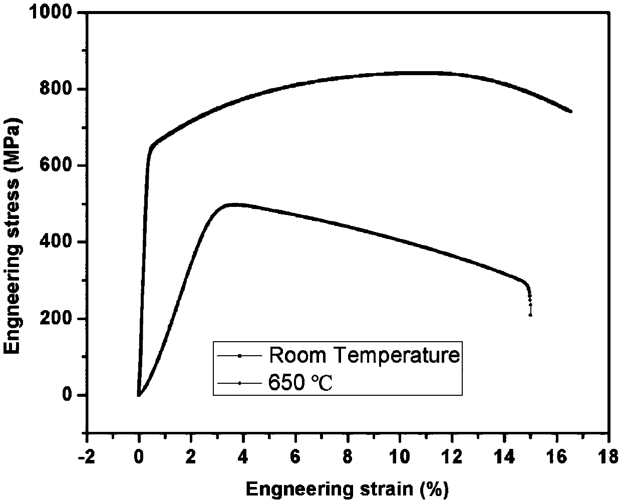 Manufacturing method for double-grain-size-distribution oxide dispersion strengthened ferrite steel